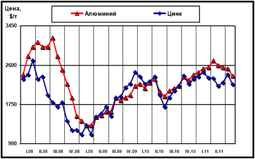 Динамика цен LME на алюминий и цинк с начала 2008 г.