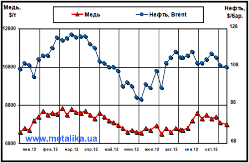 Динамика цен на медь (LME) и нефть марки Brent (Лондон)