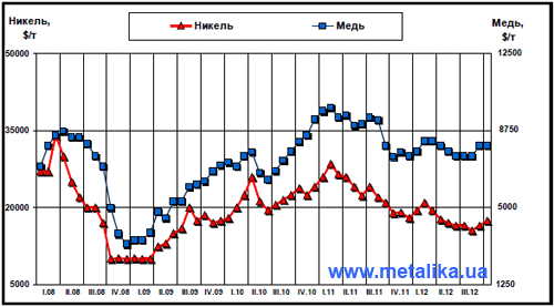 Динамика цен LME на медь и никель с начала 2008 г.