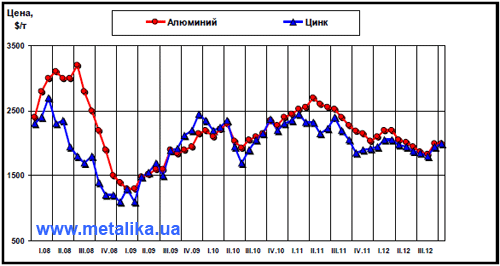 Динамика цен LME на алюминий и цинк с начала 2008 г.