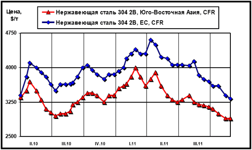 Динамика цен на нержавеющую сталь марки 304 2В (08Х18Н10) на рынках ЮВА и ЕС