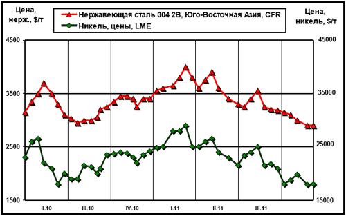 Динамика цен на никель (LME) и нержавеющую сталь марки 304 2В (ЮВА, CFR)