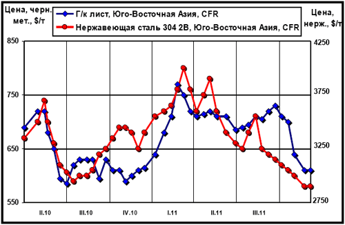 Расценки на плоский прокат и нержавеющую сталь в Юго-Восточной Азии (CFR)