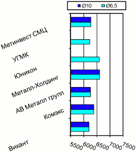 Расценки на катанку, Киев