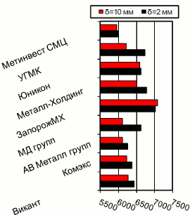 Расценки на г/к прокат, Киев