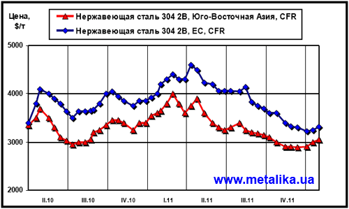 Динамика цен на нержавеющую сталь марки 304