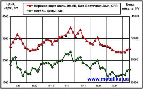 Динамика цен на никель