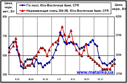 Расценки на плоский прокат и нержавеющую сталь в Юго-Восточной Азии (CFR)