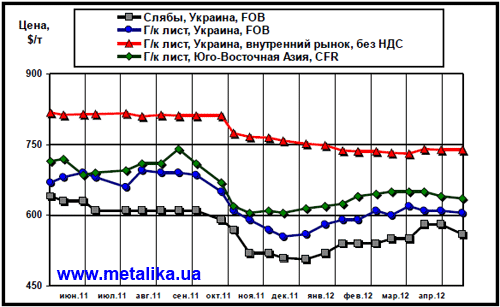 Сравнительная динамика цен на плоский прокат