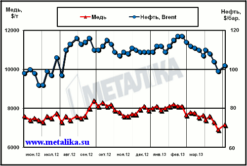 Динамика цен на медь (LME) и нефть марки Brent (Лондон)