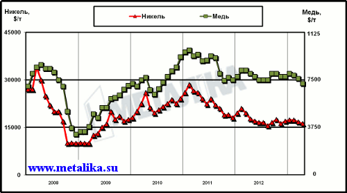 Динамика цен LME на медь и никель с начала 2008 г.