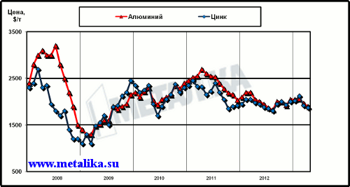 Динамика цен LME на алюминий и цинк с начала 2008 г.