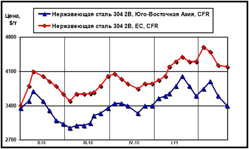 Динамика цен на нержавеющую сталь марки 304 2В