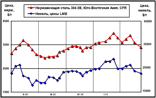 Динамика цен на никель (LME) и нержавеющую сталь марки 304 2В (ЮВА, CFR)