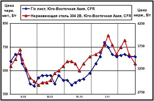 Расценки на плоский прокат и нержавеющую сталь в Юго-Восточной Азии (CFR)