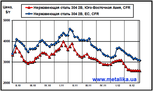 Динамика цен на нержавеющую сталь марки 304 2В (08Х18Н10) на рынках ЮВА и ЕС