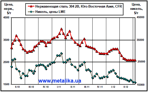 Динамика цен на никель (LME) и нержавеющую сталь марки 304 2В (ЮВА, CFR)