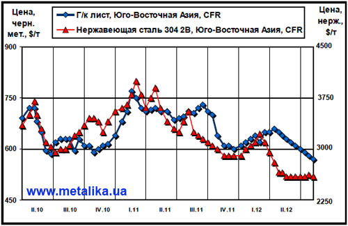 Расценки на плоский прокат и нержавеющую сталь в Юго-Восточной Азии (CFR)