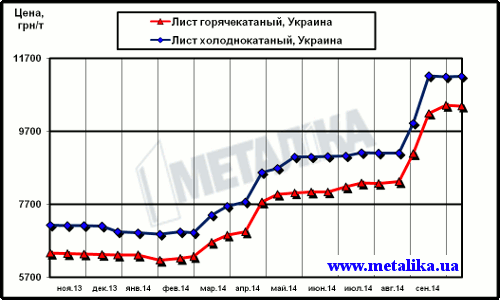 Цены внутреннего рынка на плоский прокат (с учетом НДС для партии металла массой 5 т)