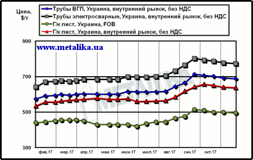 Сравнение экспортных цен на лист и украинских расценок на трубы