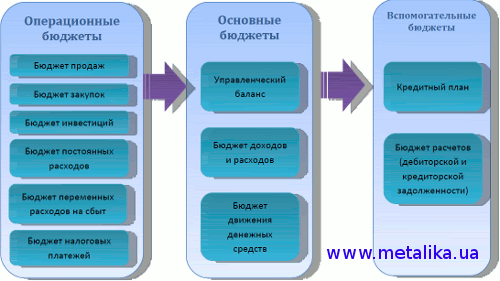 Основные бюджетные формы металлоторговой компании