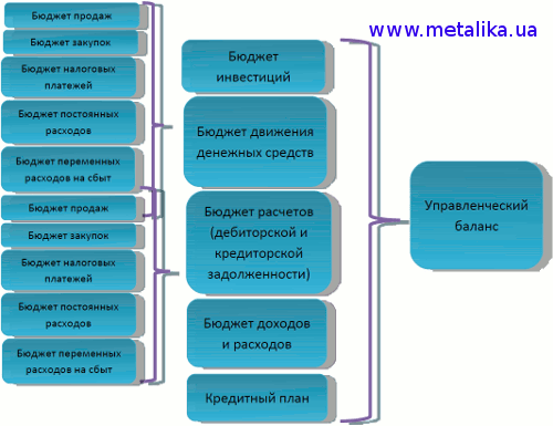 Взаимосвязь основных бюджетных форм