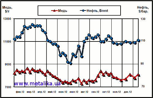 Динамика цен на медь (LME) и нефть марки Brent (Лондон)