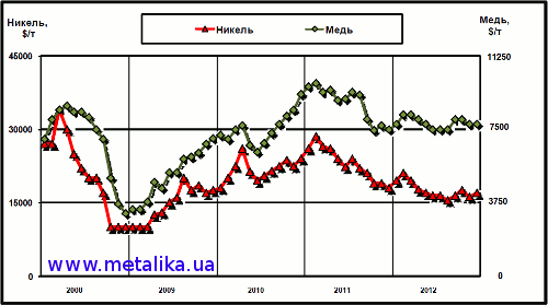 Динамика цен LME на медь и никель с начала 2008 г.