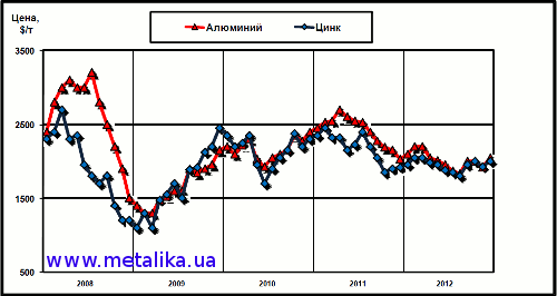 Динамика цен LME на алюминий и цинк с начала 2008 г.