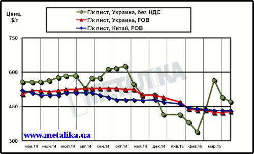 Сравнительная динамика расценок на г/к лист в Китае и в Украине