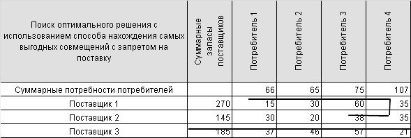 Поиск оптимального решения с использованием способа нахождения самых выгодных совмещений с запретом на поставку