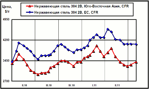 Динамика цен на нержавеющую сталь марки 304 2В (08Х18Н10) на рынках ЮВА и ЕС