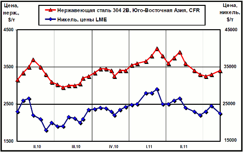  Динамика цен на никель (LME) и нержавеющую сталь марки 304 2В (ЮВА, CFR)