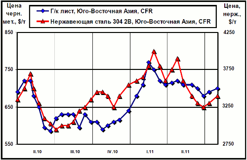  Расценки на плоский прокат и нержавеющую сталь в Юго-Восточной Азии (CFR)