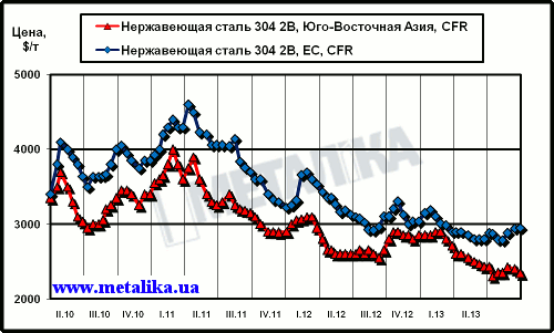 Динамика цен на нержавеющую сталь марки 304 2В (08Х18Н10) на рынках ЮВА и ЕС