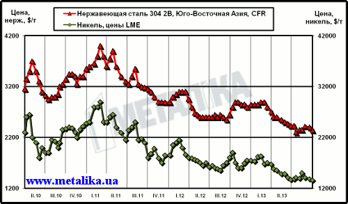 Динамика цен на никель (LME) и нержавеющую сталь марки 304 2В (ЮВА, CFR)