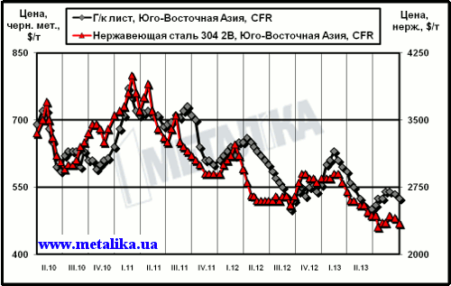 Расценки на плоский прокат и нержавеющую сталь в Юго-Восточной Азии (CFR)