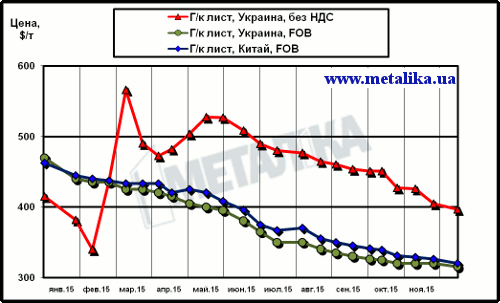 Сравнительная динамика расценок на г/к лист в Китае и в Украине