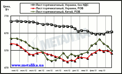 Сравнительная динамика расценок на г/к лист в Китае и в Украине