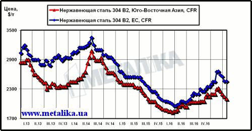 Динамика цен на нержавеющую сталь марки 304 2В (08Х18Н10) на рынках ЮВА и ЕС