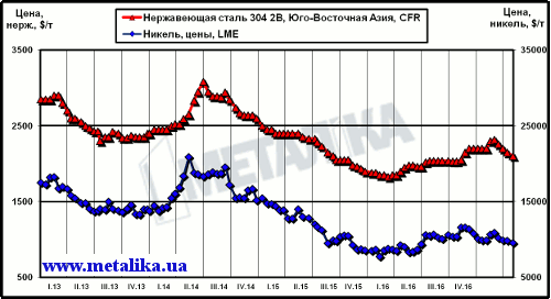 Динамика котировок никеля (LME) и цен нержавеющей стали марки 304 2В (ЮВА, CFR)