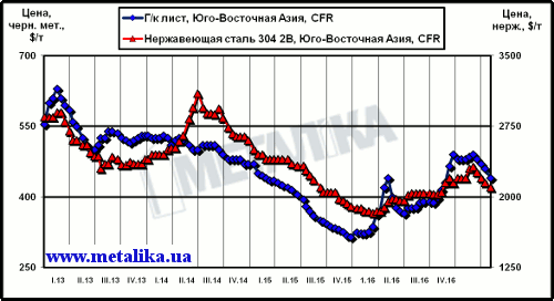 Расценки на обычный листовой прокат и нержавеющую сталь в Юго-Восточной Азии (CFR)