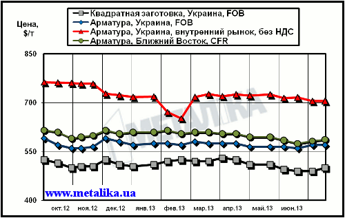 Сравнительная динамика экспортных расценок украинских производителей, цен рынка Ближнего Востока и внутренних цен на арматуру