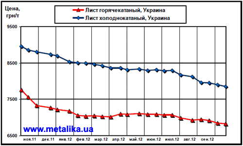 Цены внутреннего рынка на плоский прокат