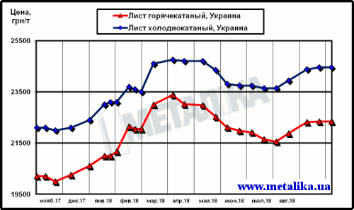 Цены украинского рынка плоского проката (с учетом НДС для партии металла массой 5 т)