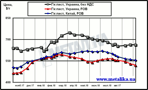 Сравнение динамики расценок на г/к лист в Китае и в Украине