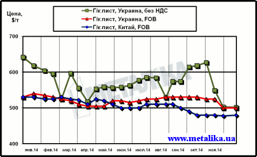 Сравнительная динамика расценок на г/к лист в Китае и в Украине