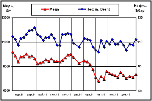 Динамика цен на медь (LME) и нефть марки Brent (Лондон)