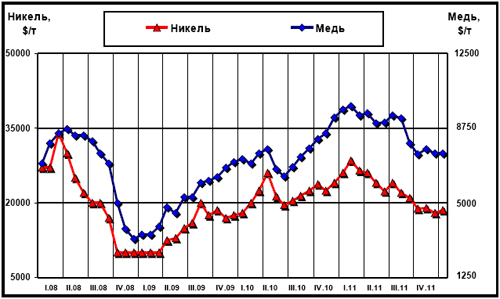 Динамика цен LME на медь и никель с начала 2008 г.