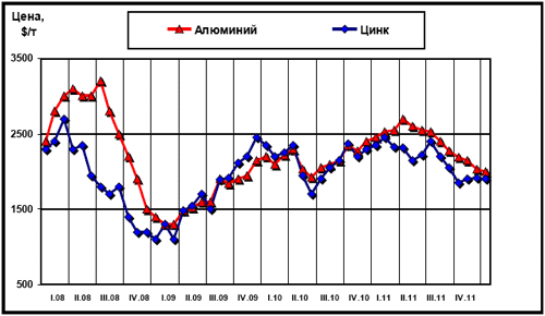 Динамика цен LME на алюминий и цинк с начала 2008 г.